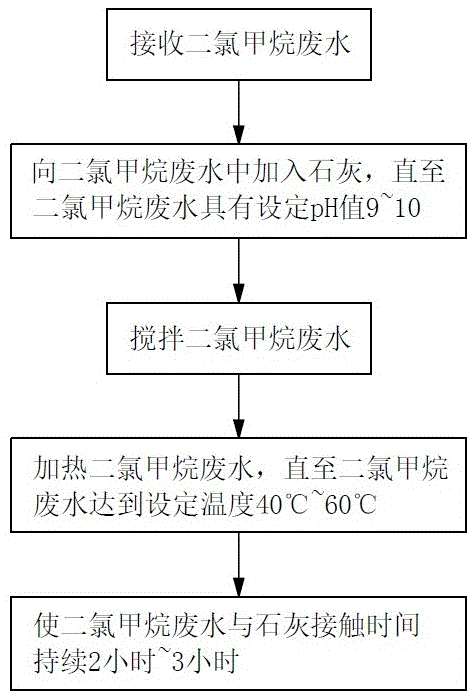 二氯甲烷废水处理方法和处理装置与流程