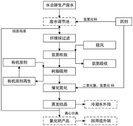 水合肼生产废水的处理方法与流程