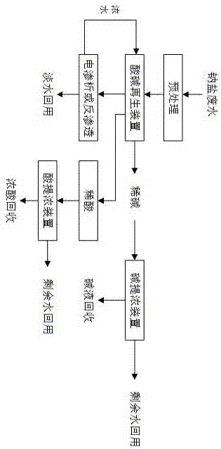 高浓度钠盐废水的资源化处理系统、处理方法及应用与流程