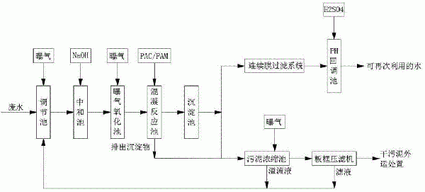 处理酸洗磷化废水的方法与流程