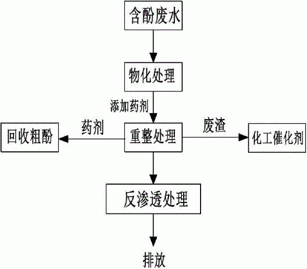 含酚废水的处理方法与流程