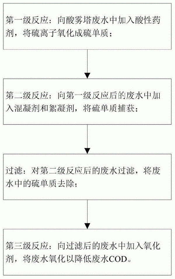 酸雾塔废水的处理方法及系统与流程