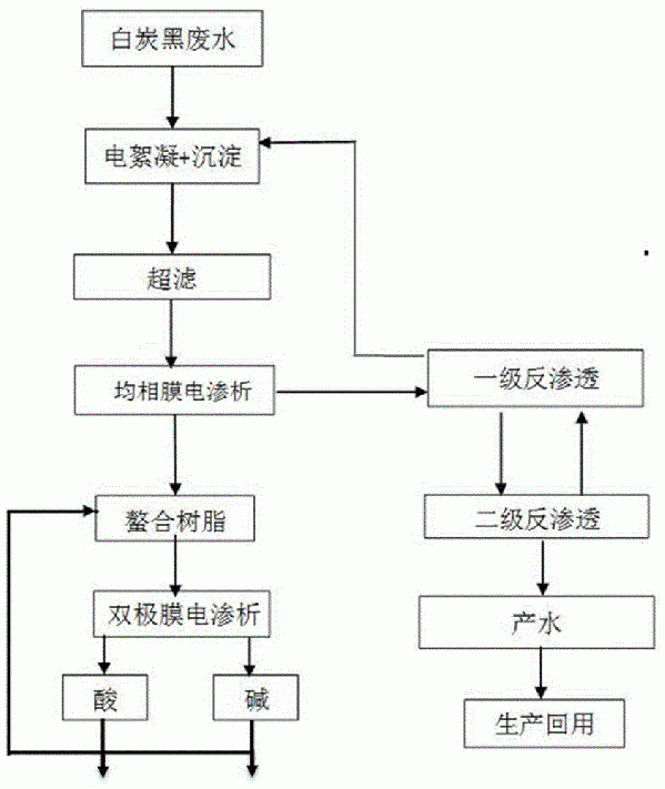 沉淀法工艺生产白炭黑过程中产生废水的处理方法与流程