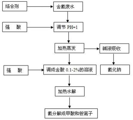 含氰废水的处理方法与流程