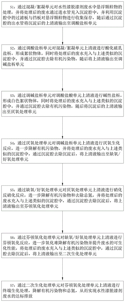 水性脱漆剂废水的处理方法与流程