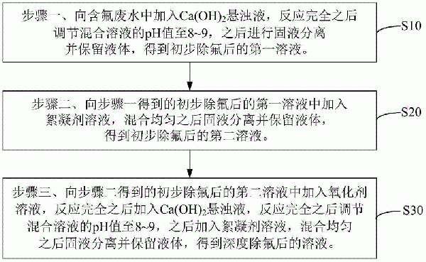含氟废水的处理方法和处理系统与流程