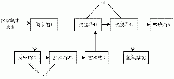 半导体行业含双氧水废水的处理方法及处理装置与流程