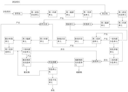 焦化废水深度处理系统及其处理方法与流程