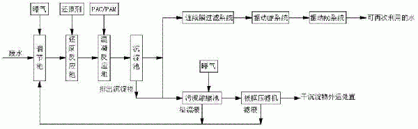 处理含铬废水的方法与流程