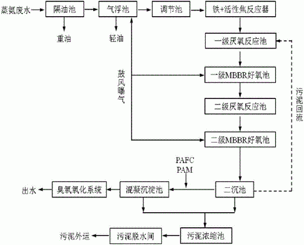 处理焦化废水的工艺方法与流程