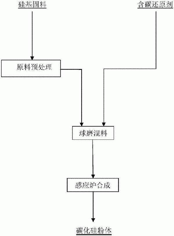 利用感应炉制备碳化硅粉体的方法与流程