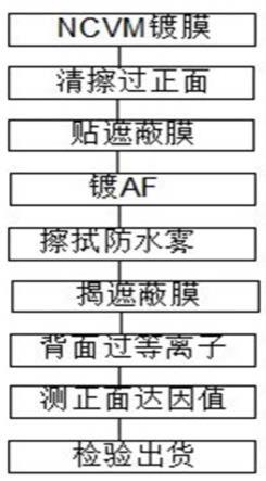 盖板硬质涂层镀膜工艺方法与流程