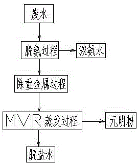 锂电池工业废水的处理方法与流程