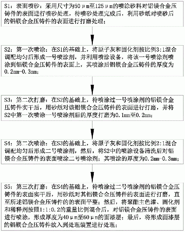 铝镁合金压铸件表面处理工艺的制作方法