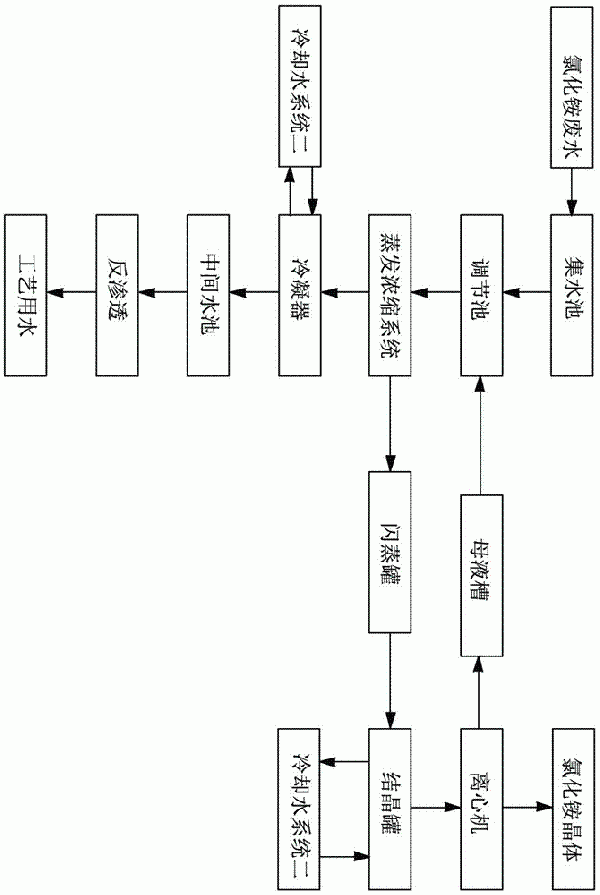 氯化铵废水的处理方法与流程