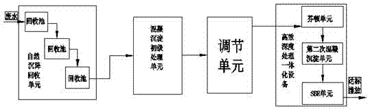 锂电池工业生产废水的处理方法及系统与流程