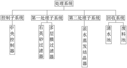 用于废水深度处理的中水回用及零排放系统的制作方法