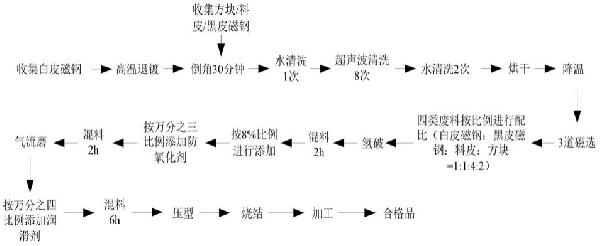 钕铁硼废料的处理方法与流程