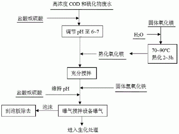 含高浓度COD和硫化物废水的处理方法与流程