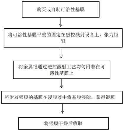 纳米银膜制备工艺及纳米银膜制作设备的制作方法