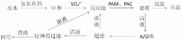 氧化法脱硫脱硝废水的处理方法与流程