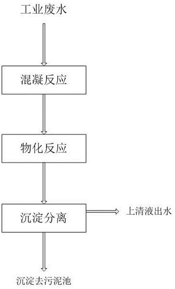 物化混凝除氟沉淀一体化的废水处理方法与流程