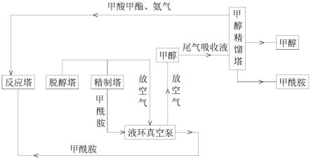 处理甲酰胺生产装置中废水的方法与流程