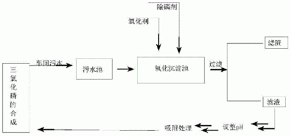 三氯化磷生产废水的处理方法与流程