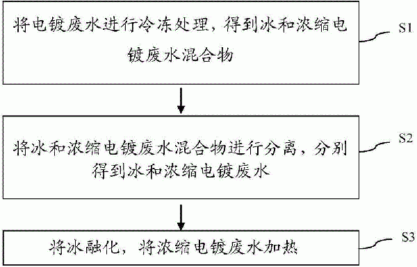 电镀废水的处理方法与流程