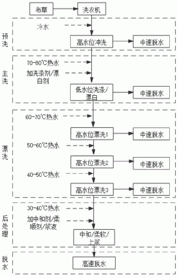表面活性剂废水的处理方法及装置