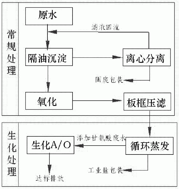 有机硅含水溶性硅油废水处理的方法与流程