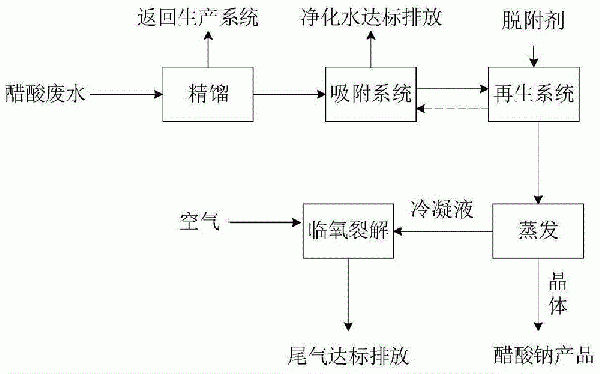 低浓度醋酸废水的治理方法与流程