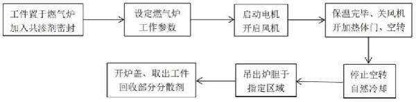 新型多元合金共渗剂及其制备方法与流程