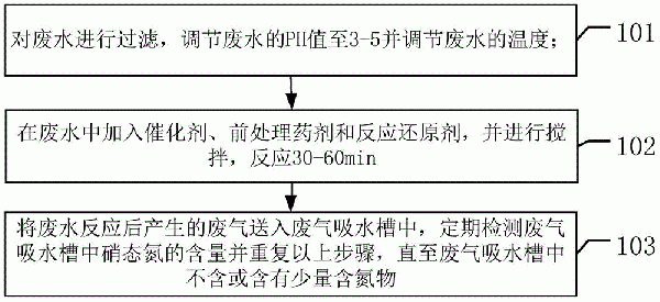 无害化处理硝态氮废水的方法与流程