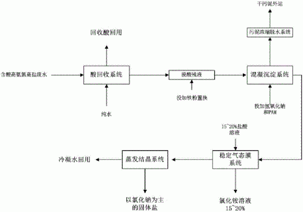 含酸高氨氮高盐废水资源化利用及零排放处理方法与流程