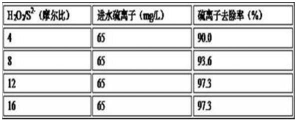 含硫废水催化氧化处理方法与流程