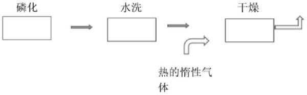 磷化钕铁硼磁体的后处理方法及应用与流程