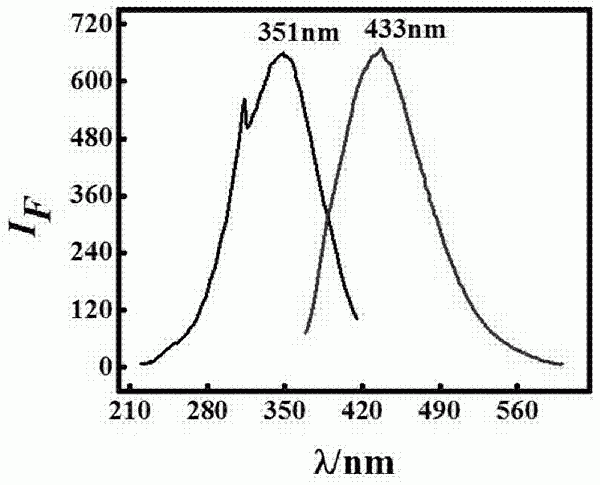 一种以乙二胺和硝酸为原料微波快速合成碳点溶液检测Cr(VI)的方法与流程