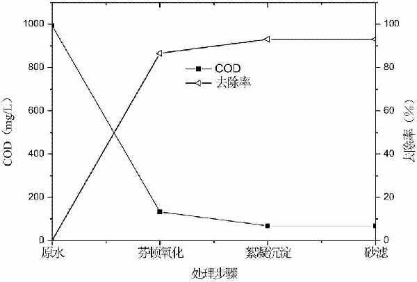 基于芬顿氧化与混凝沉淀工艺的去除喷漆废水中COD、SS、总磷和氨氮的方法与流程