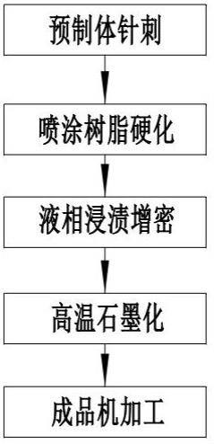 碳碳复合材料保温桶快速制备方法与流程