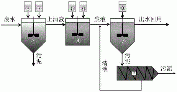 高盐废水沉淀除盐循环利用工艺的制作方法