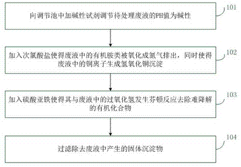 铜氨废液处理方法与流程