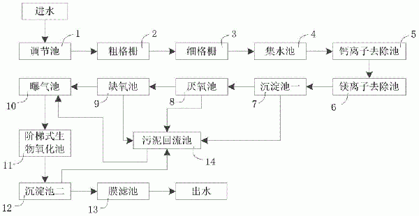 垃圾焚烧发电渗滤液处理系统的制作方法