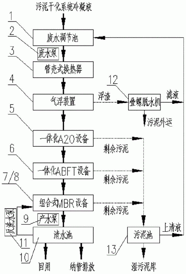 污泥干化冷凝水处理系统和方法与流程