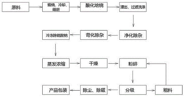 微粉级单水氢氧化锂的生产工艺的制作方法