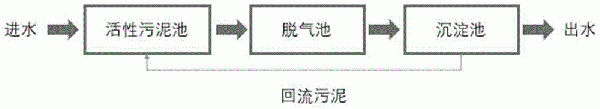 脱气池，包括脱气池的活性污泥污水处理系统及处理方法与流程