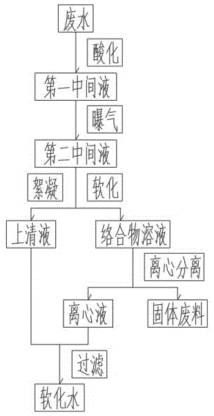 降低废水硬度的方法与流程