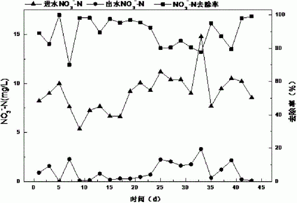 污水处理厂尾水深度脱氮方法与流程