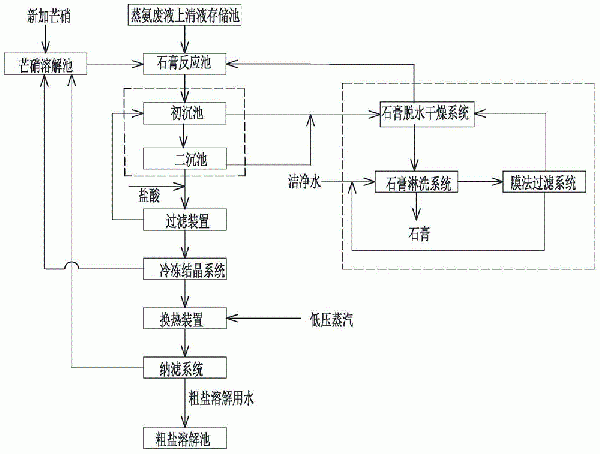 氨碱法蒸氨废液资源化利用系统及方法与流程