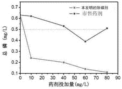 高效污水除磷剂及其在市政污水深度处理中的应用的制作方法